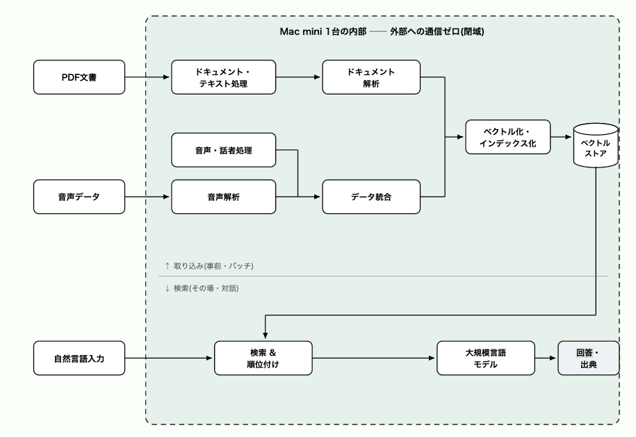 閉域RAGの構成図。PDF文書はドキュメント処理・解析を経て、音声データは音声解析と話者処理を経てデータ統合され、ベクトル化してベクトルストアに格納される。質問は検索・順位付けの後、大規模言語モデルが出典付きで回答する。すべてMac mini 1台の内部で完結し、外部への通信はゼロ。